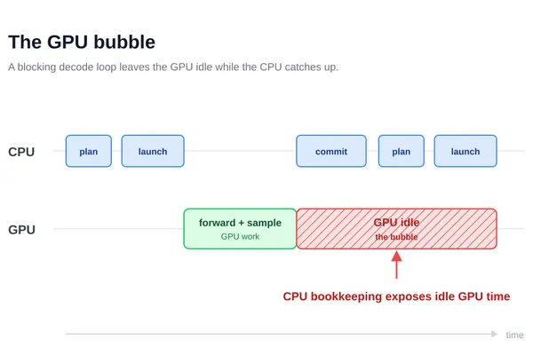 Popping the GPU Bubble (17 minute read)