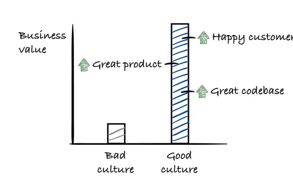 Good Culture is the Biggest Productivity Hack, Not AI (12 minute read)