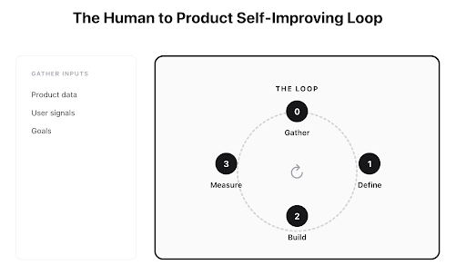 Self-improving loop diagram showing signal, context, review/approve, and execute steps